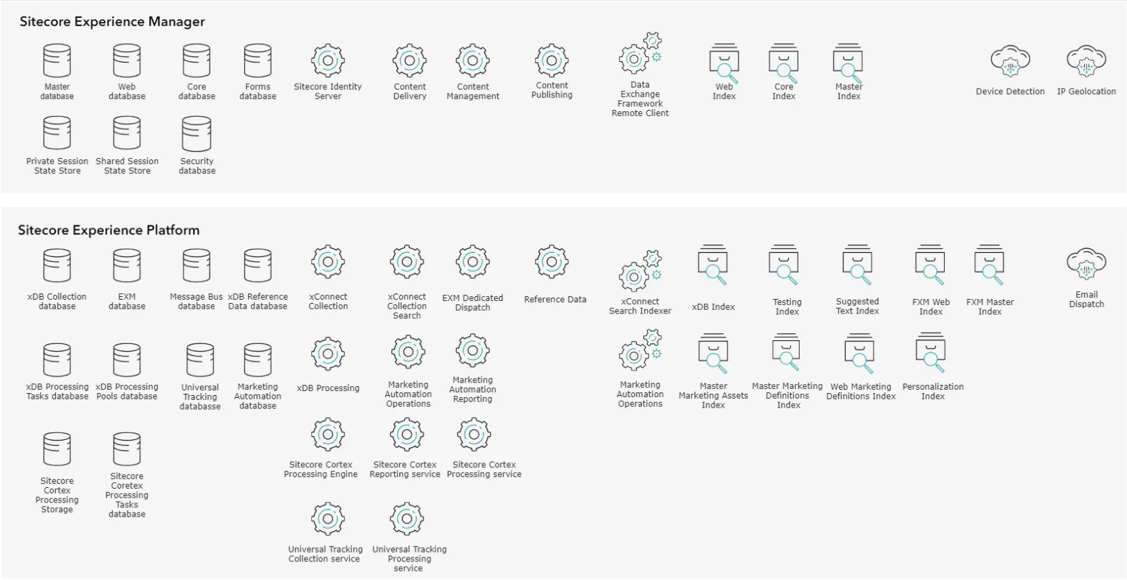 Diagram of an overview of Sitecore roles.
