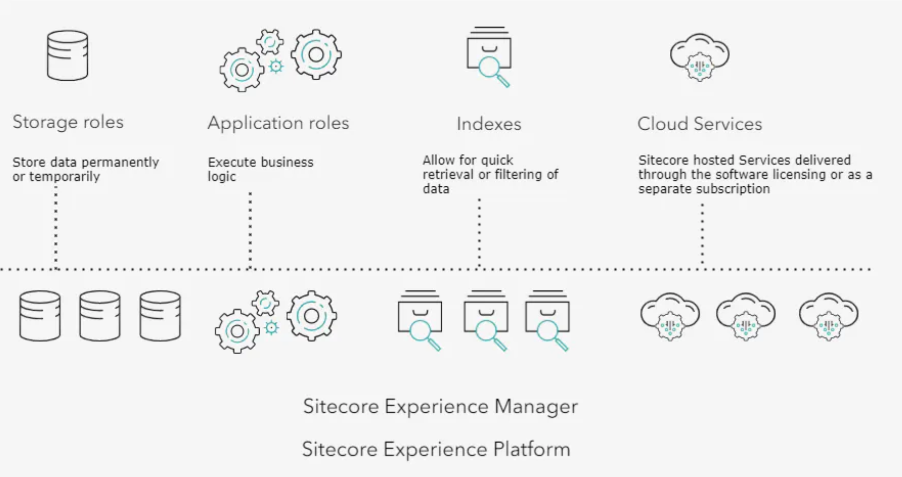 Diagram of the services in a Sitecore architecture.