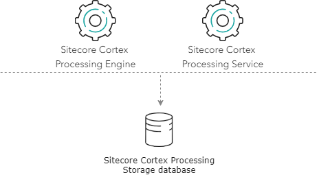 Diagram of the reference structure of the Sitecore Cortex Processing storage role