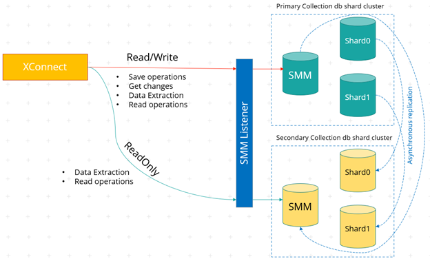 xConnect Scalable Reads uses read/write requests between xConnect and the Primary Collection database shard cluster and read-only requests between xConnect and the Secondary Collection database shard cluster.