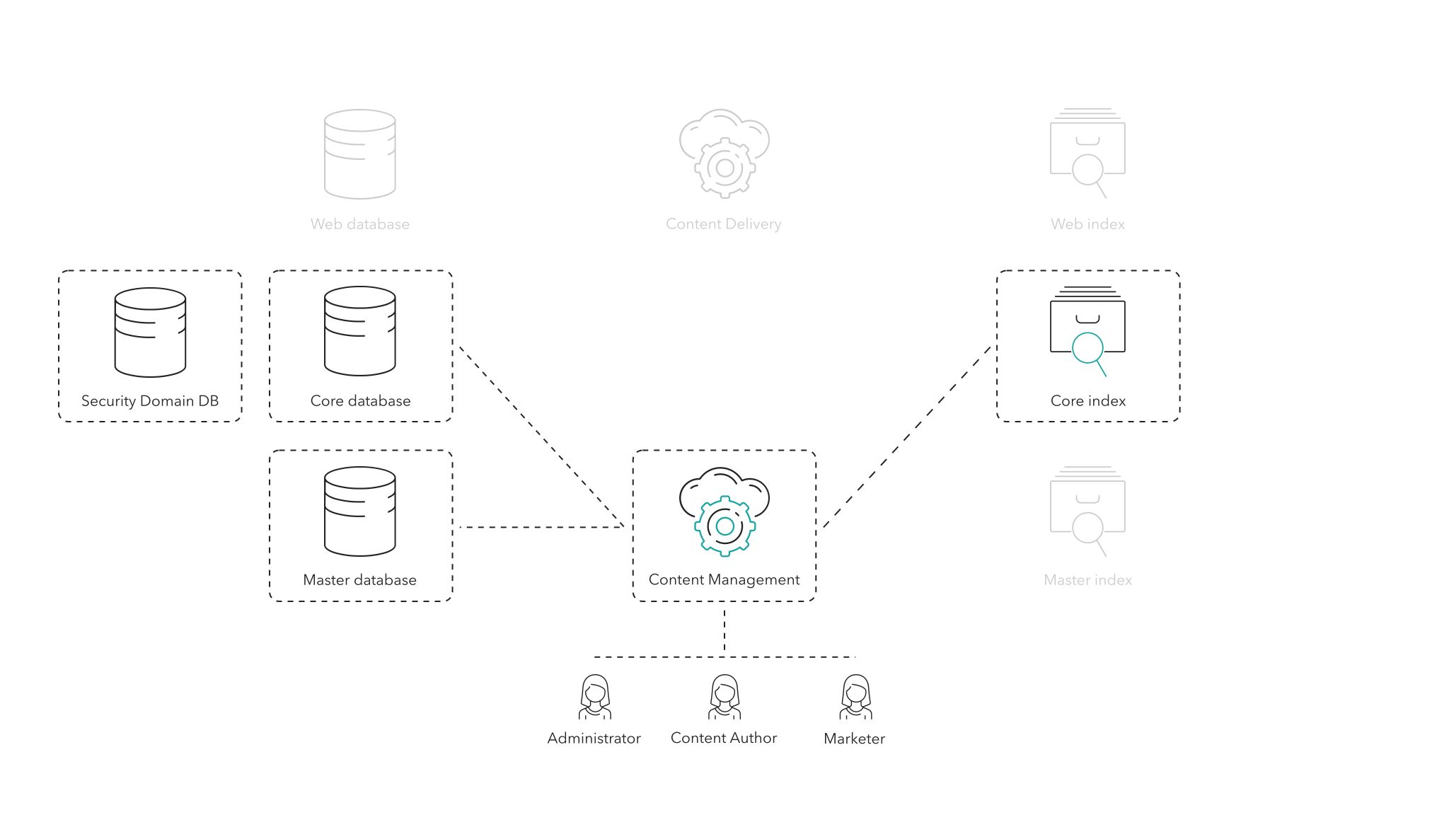 The Sitecore Content Delivery role needs access to the Core database. ASP.NET membership data can be scaled out for performance or security reasons.