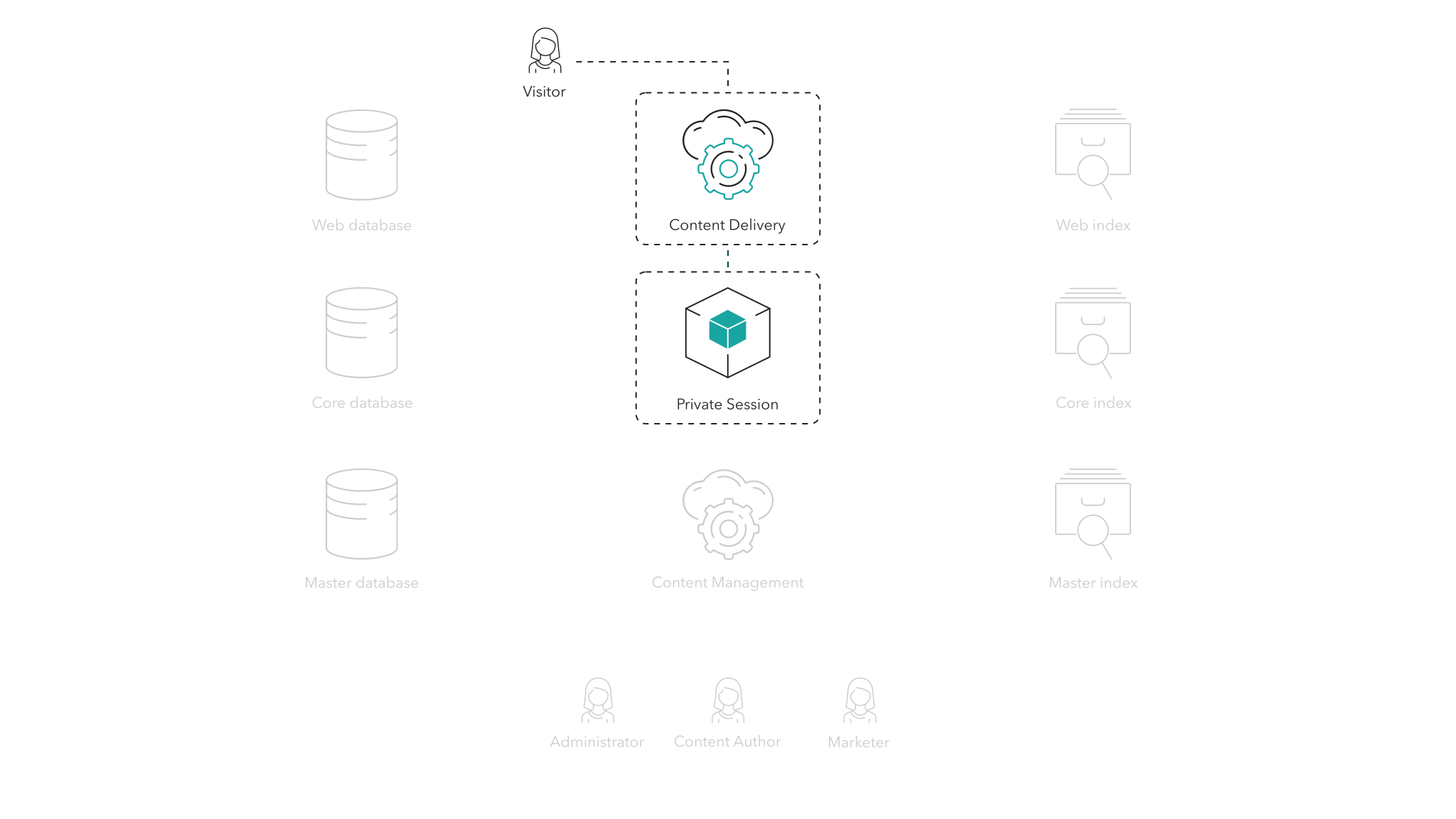 By default, the Sitecore Tracker stores collected metadata in the Private Session State Store.