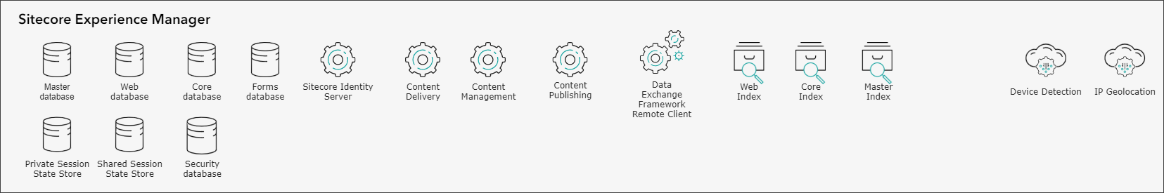 Diagram of Sitecore Experience Manager roles.