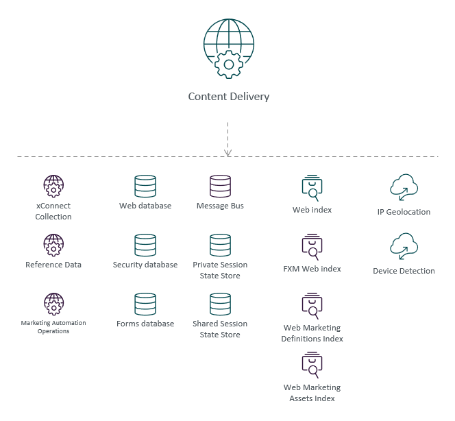 Illustration showing the Content Delivery role's place in the Sitecore reference structure. Illustration showing the Content Delivery role's place in the Sitecore reference structure.