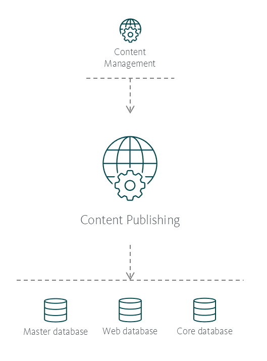 Illustration showing the Content Publishing service's place in the Sitecore reference structure.