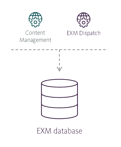 Illustration showing the EXM database's place in the Sitecore reference structure. Illustration showing the EXM database's place in the Sitecore reference structure.