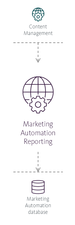 Illustration showing the Marketing Automation Reporting service's place in the Sitecore reference structure.