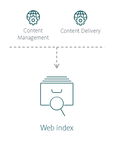 Illustration showing the Web index's place in the Sitecore reference structure. Illustration showing the Web index's place in the Sitecore reference structure.