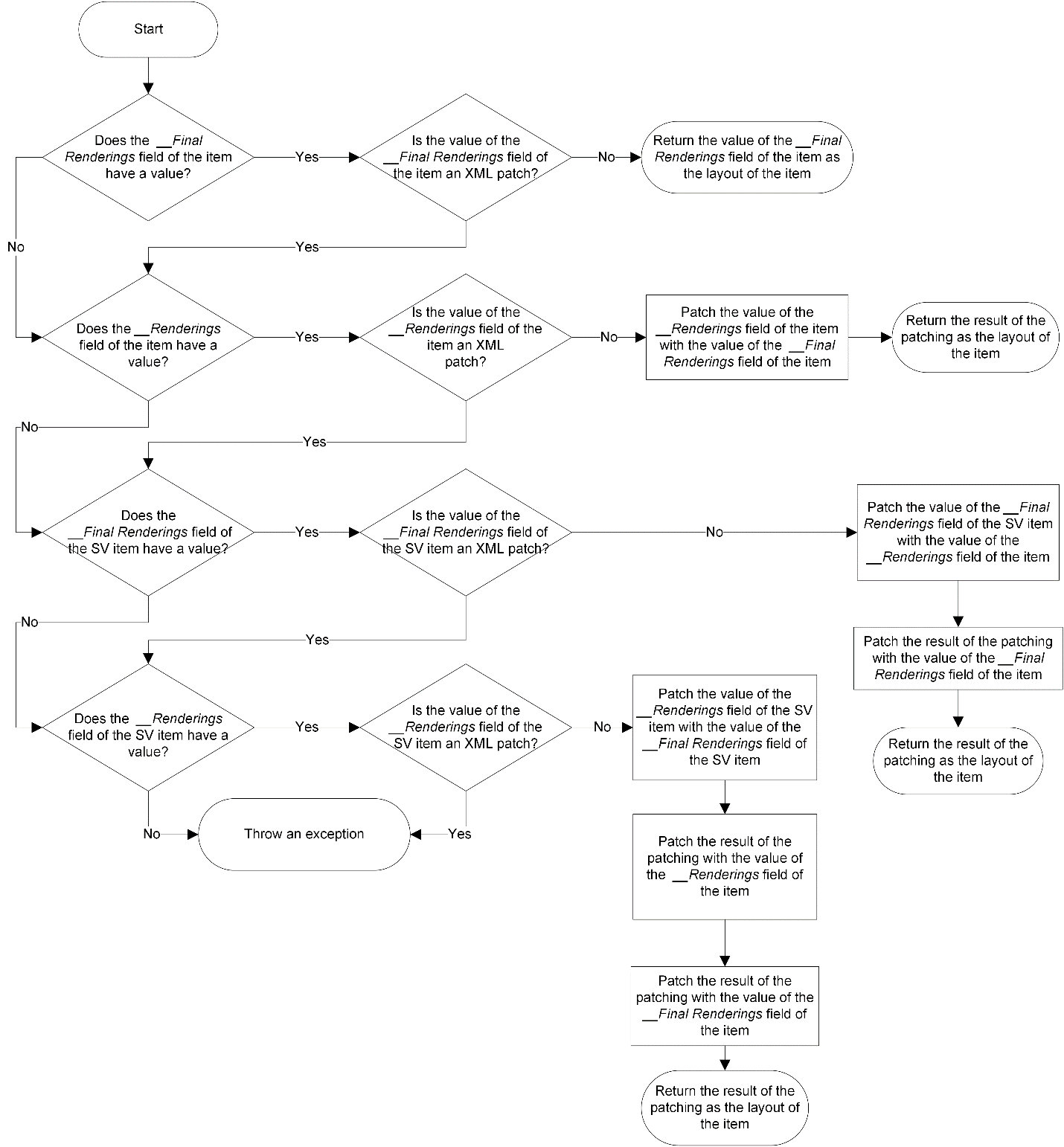 Flow for resolving layout to use