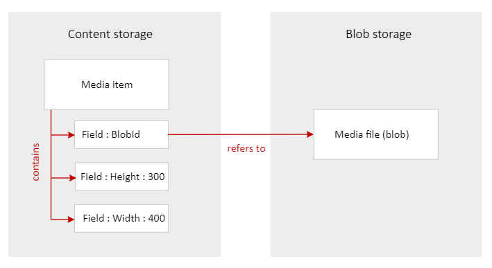Sitecore blob storage overview