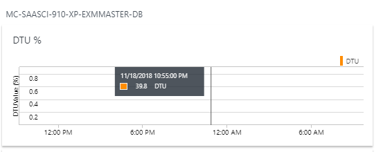 Incorrect line graph