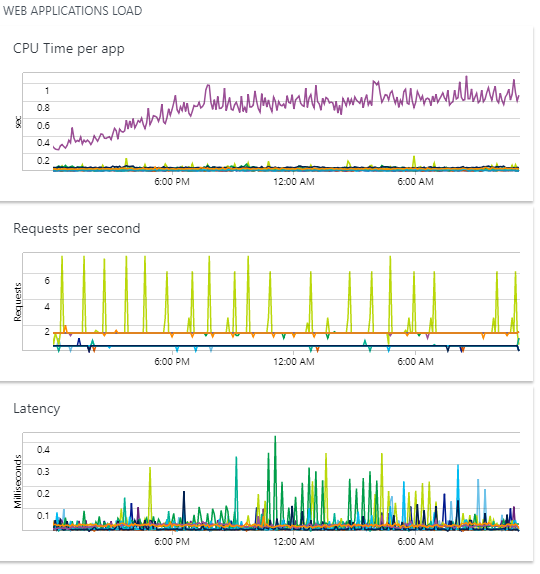 Web Applications Load dashboard Web Applications Load dashboard