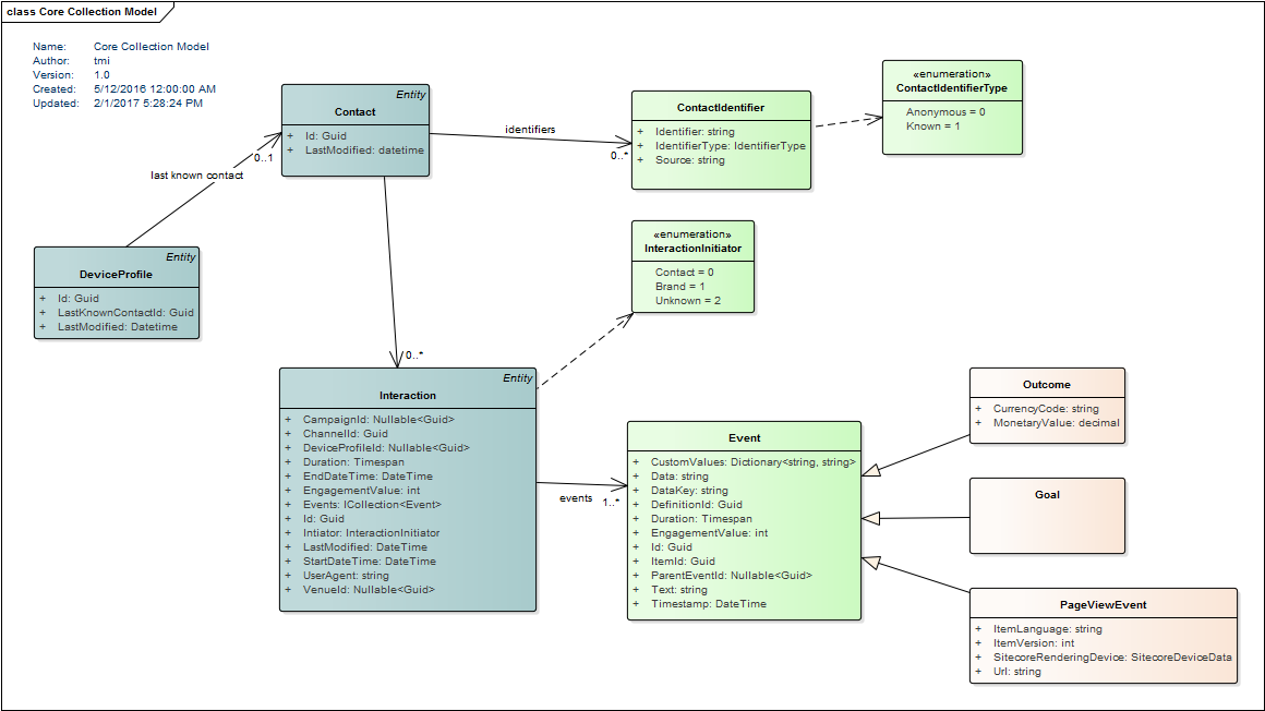 The Core Collection Model