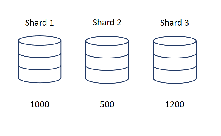 Three shards with data distributed across them.