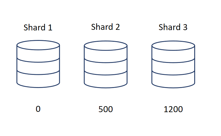 First read cursor operation across the three shards.