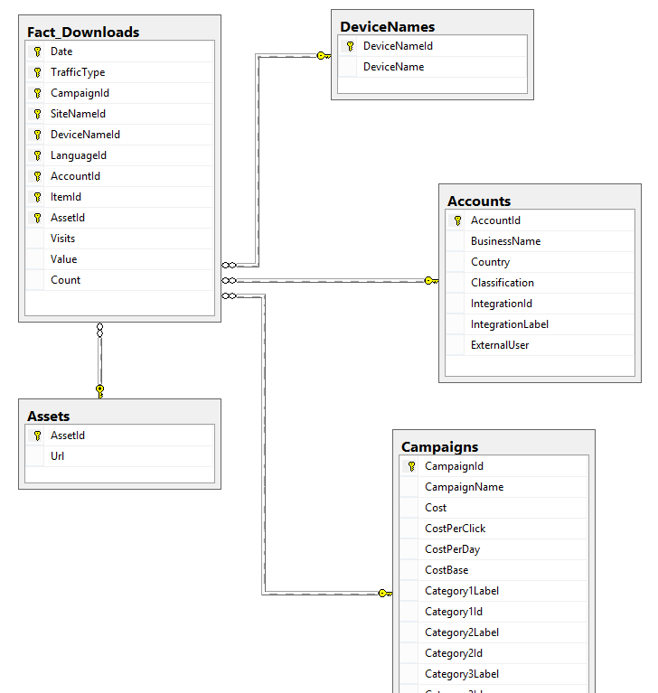 Dimensions linked to download facts