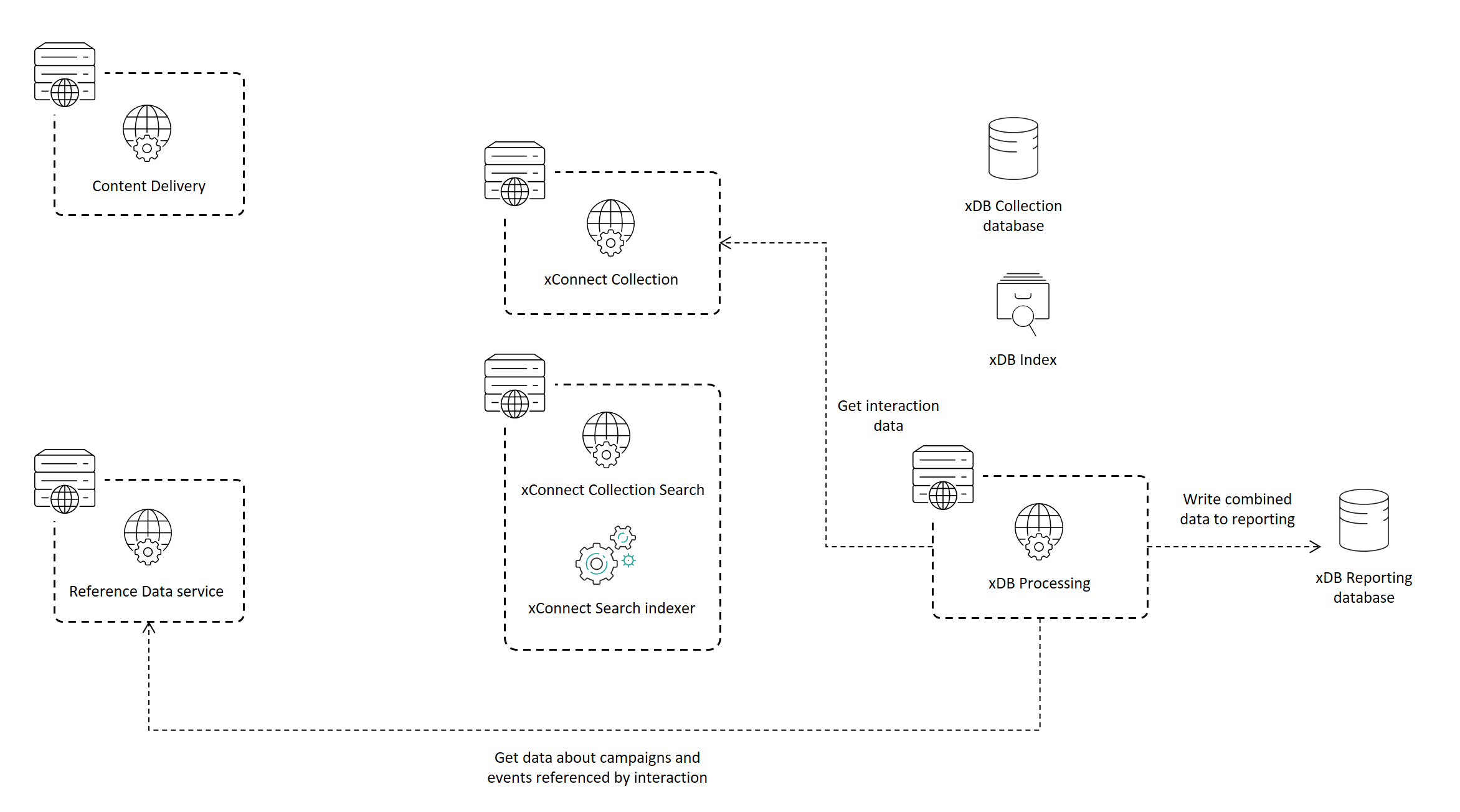 xDB Processing role using a combination of data from xConnect and the Reference Data service.