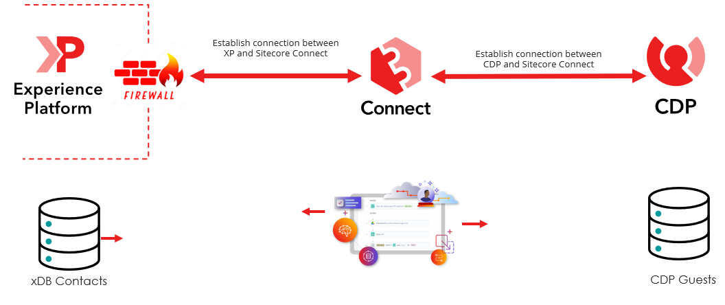 Diagram of how xConnect interacts with XP (xDB) and CDP when migrating contacts