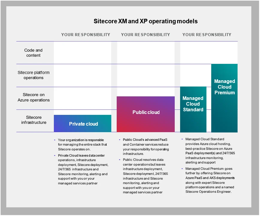 Managed Cloud Premium provides support for performance optimization, scaling, and security.