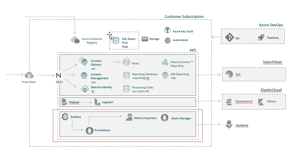 Monitoring services in Managed Cloud Containers overview.