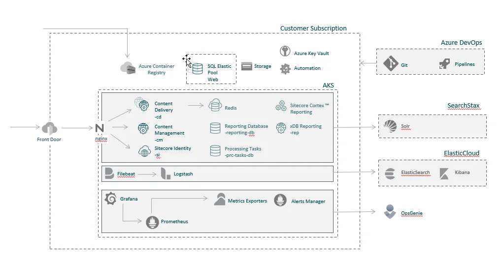 Components of Managed Cloud Containers architecture