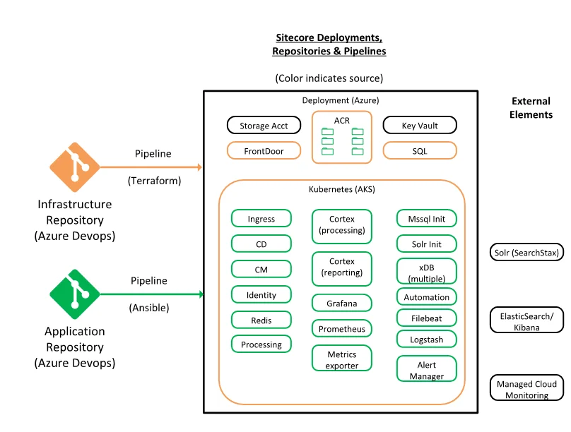 Repositories and pipelines in Managed Cloud Containers deployment