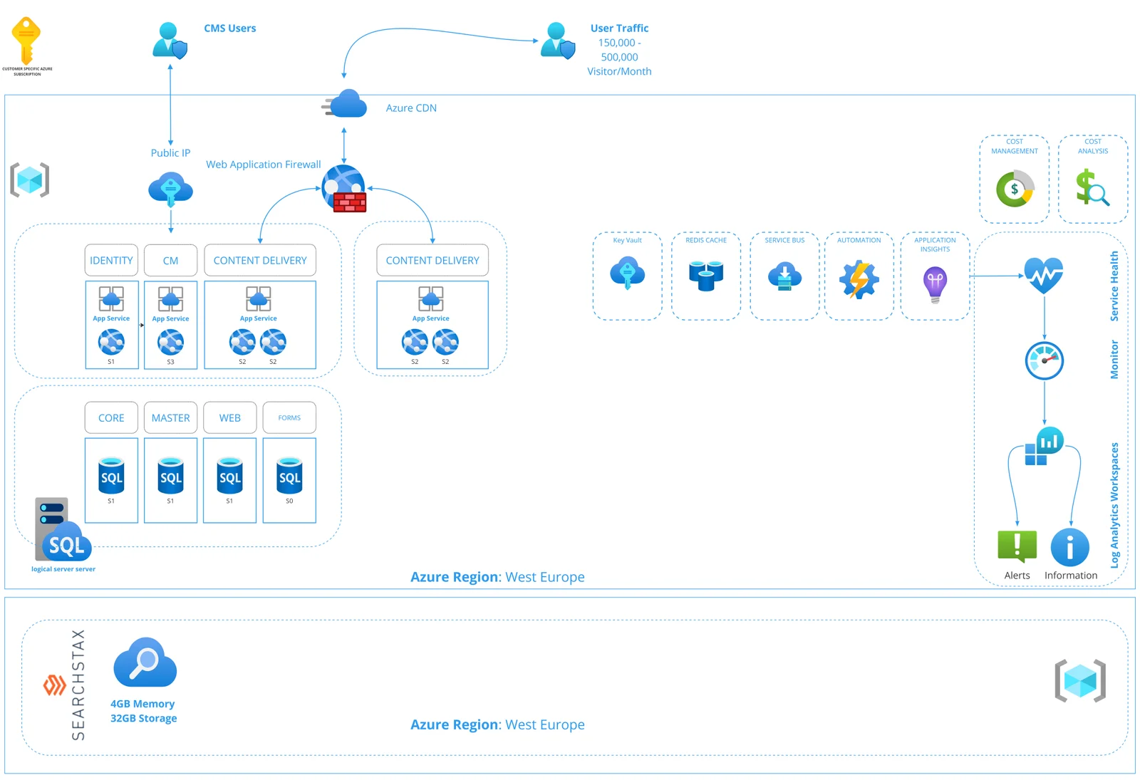 Components of the Managed Cloud PaaS 1.0 topology for XM.