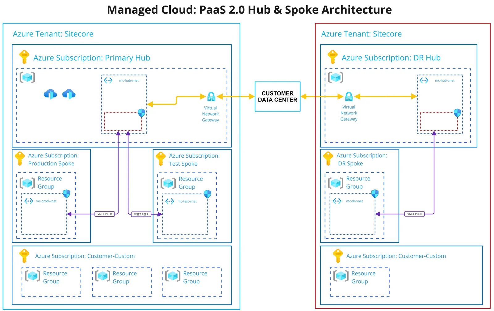Standard Disaster Recovery 2.0 architecture