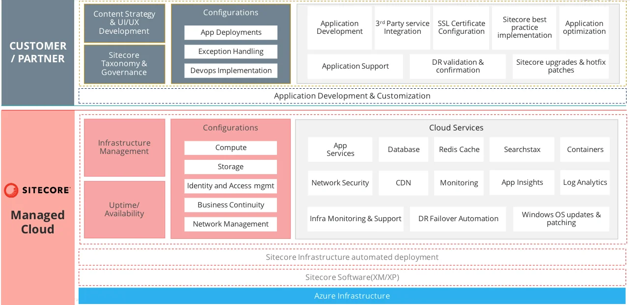 Roles and responsibilities for Managed Cloud Containers