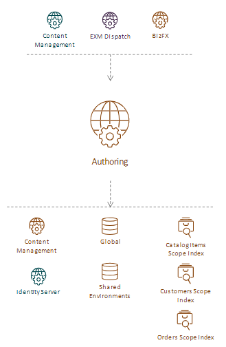 The Authoring role's place in the Sitecore reference structure.