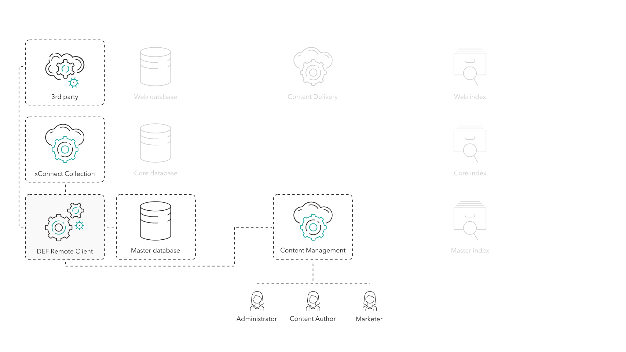 Data synchronization can be performed independently by the Sitecore Data Exchange Framework Remote Client.