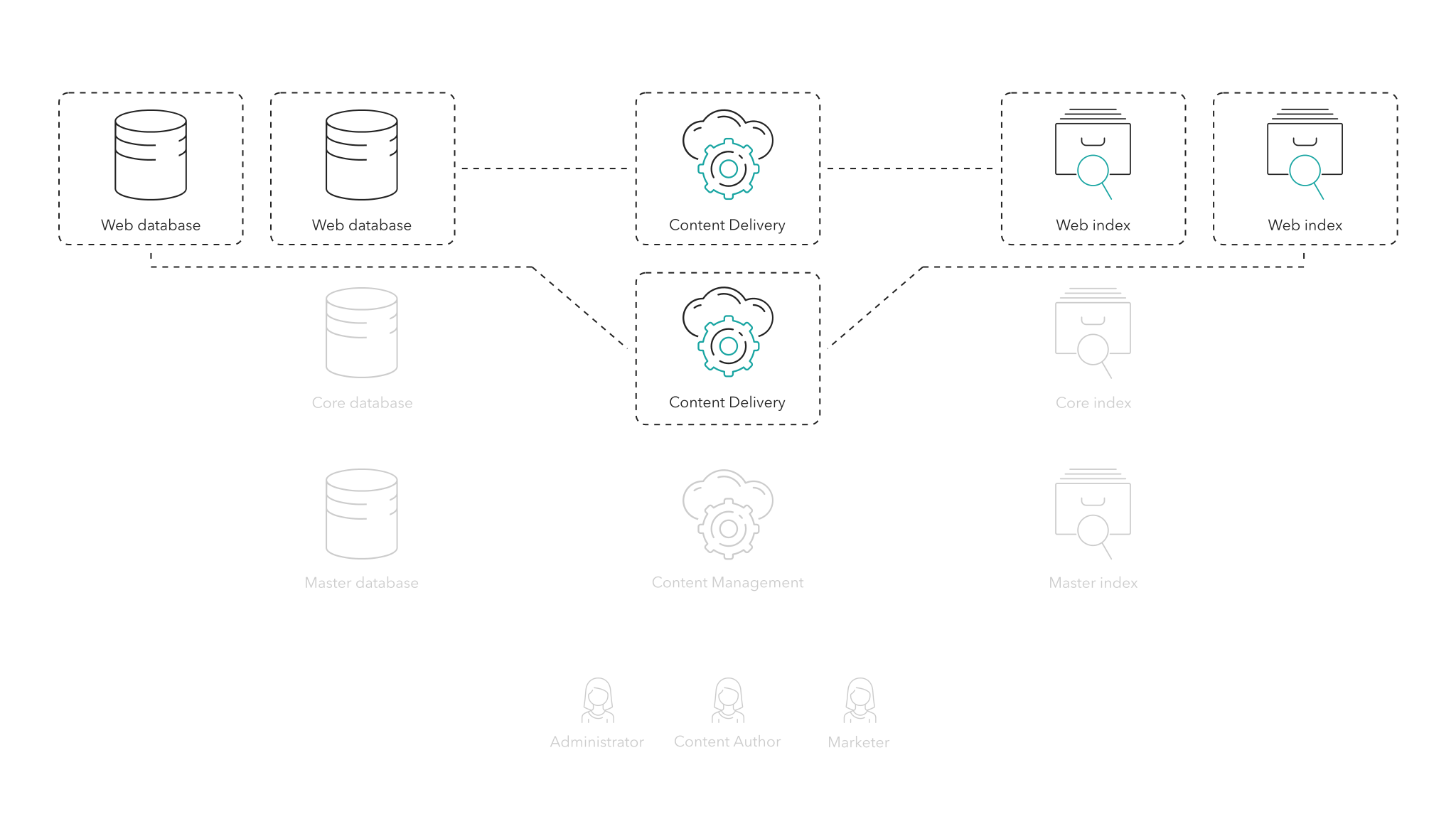Multiple Sitecore Content Delivery roles can fetch content from separate Web databases and indexes. Multiple Sitecore Content Delivery roles can fetch content from separate Web databases and indexes.