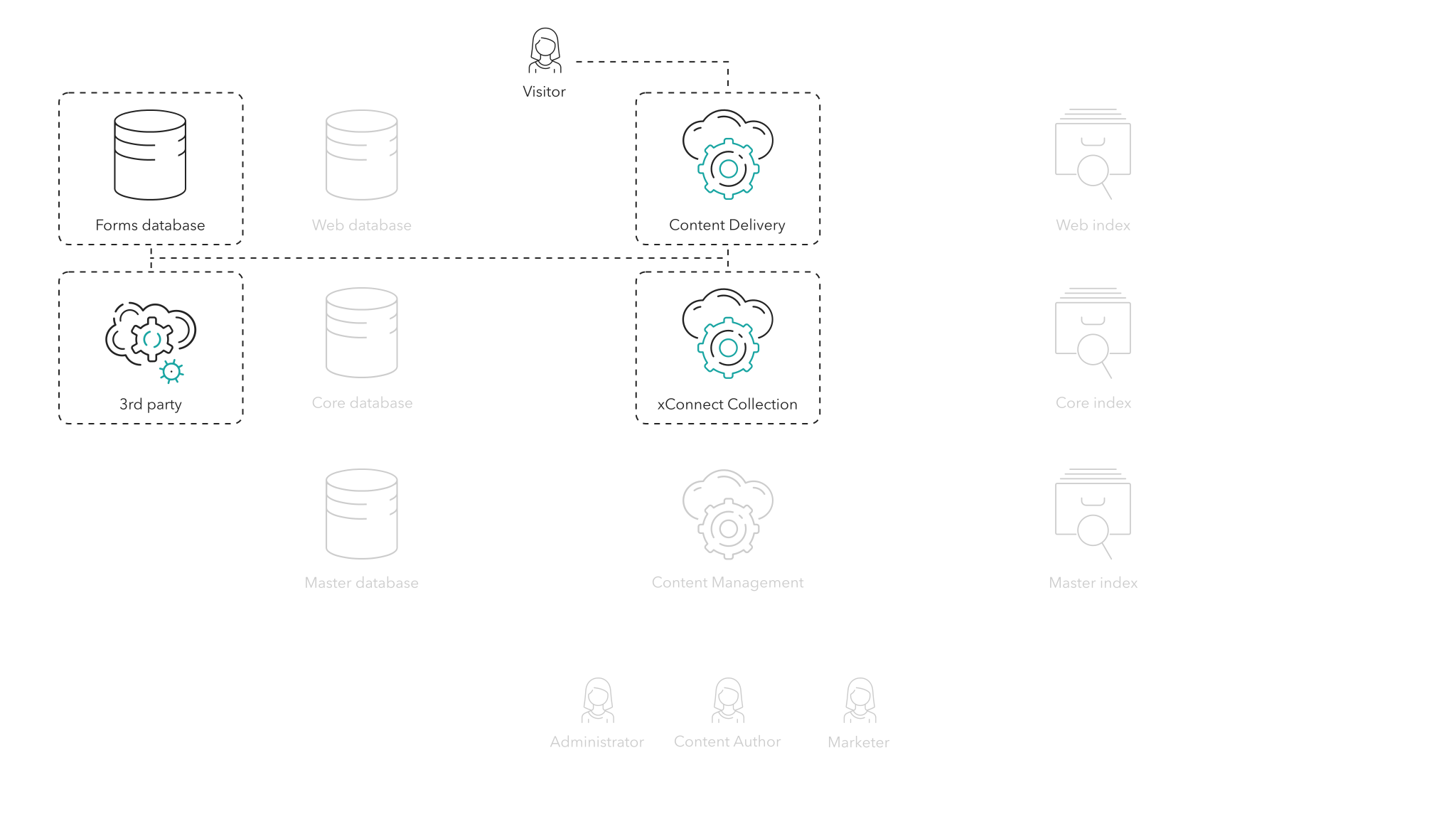 Submitted forms are stored in the Sitecore Forms data and can also be stored in the xConnect Collection or in third-party webservices or databases.