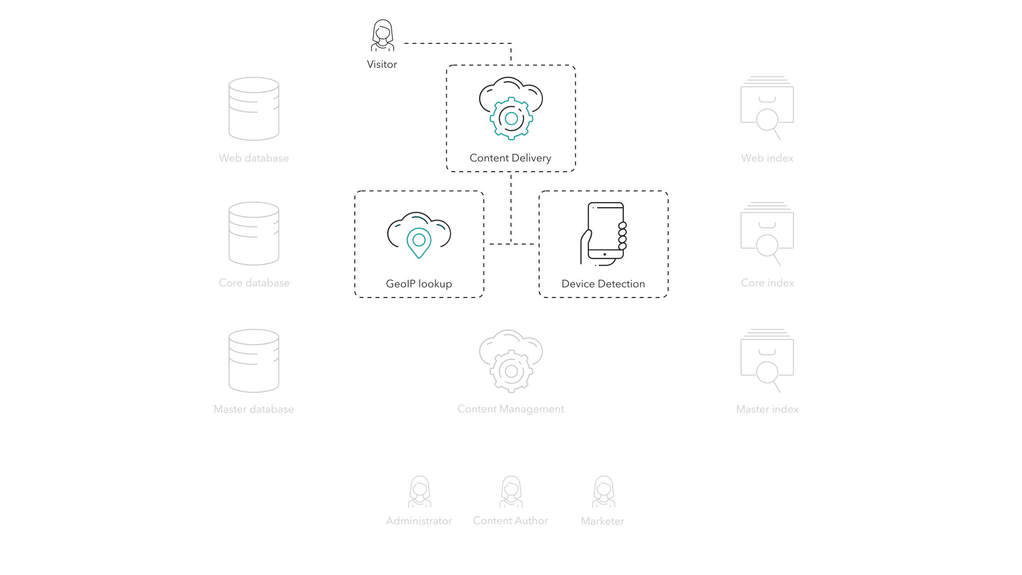 The Sitecore Tracker can collects visitor's metadata including location and device information.