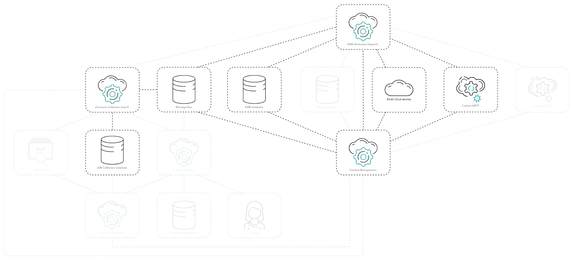 Diagram showing the process of sending emails.