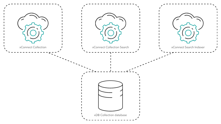 Illustration showing the xDB Collection database's place in the Sitecore reference structure. Illustration showing the xDB Collection database's place in the Sitecore reference structure.