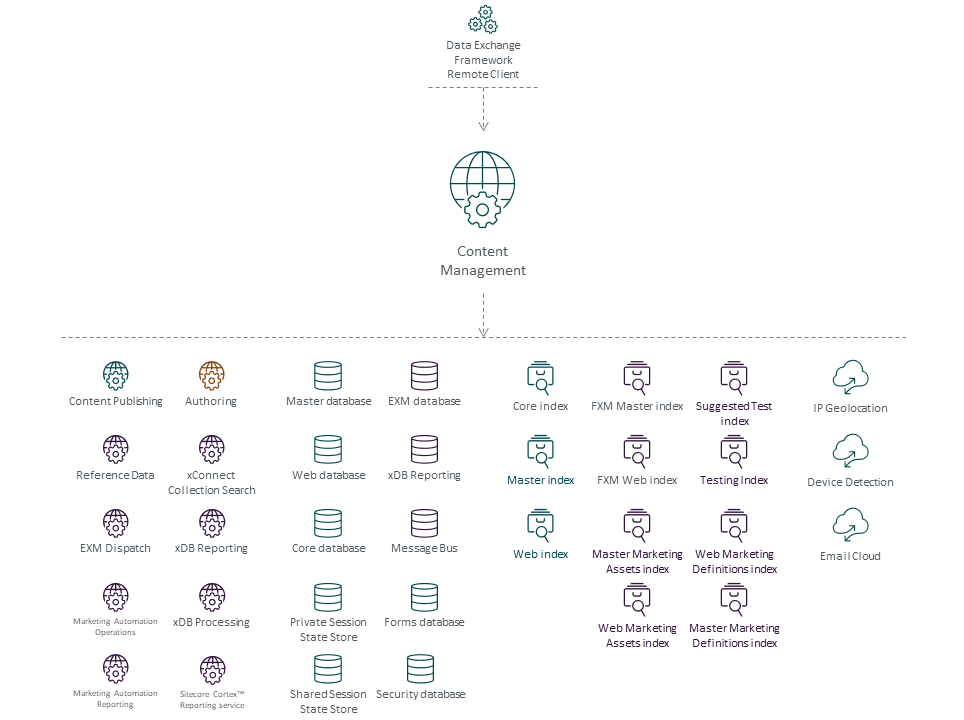 Illustration showing the Content Management role's place in the Sitecore reference structure.