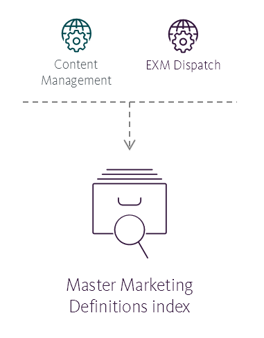 Illustration showing the Master Marketing Definitions index's place in the Sitecore reference structure.