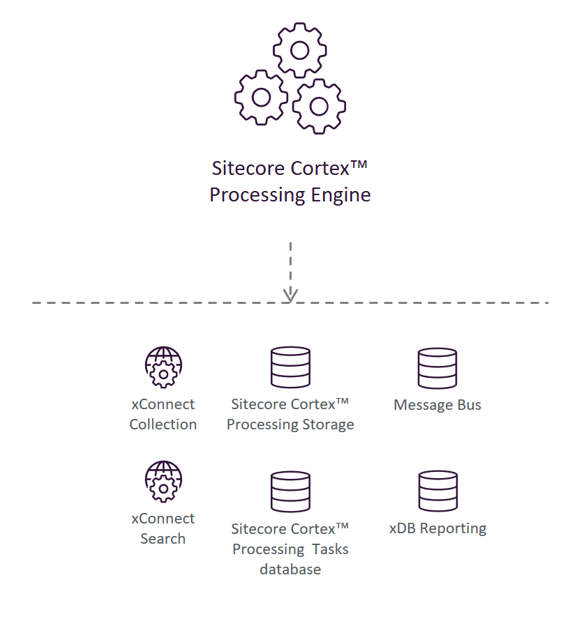 Illustration showing the Sitecore Cortex Processing Engine service's place in the Sitecore reference structure.