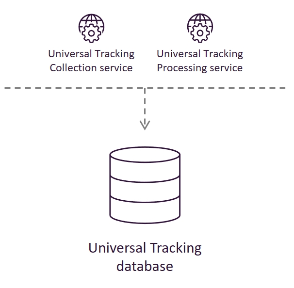 Illustration showing the Universal Tracker database's place in the Sitecore reference structure.