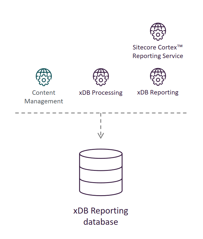 Illustration showing the xDB Reporting service's place in the Sitecore reference structure.