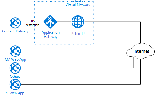 Application Gateway topology
