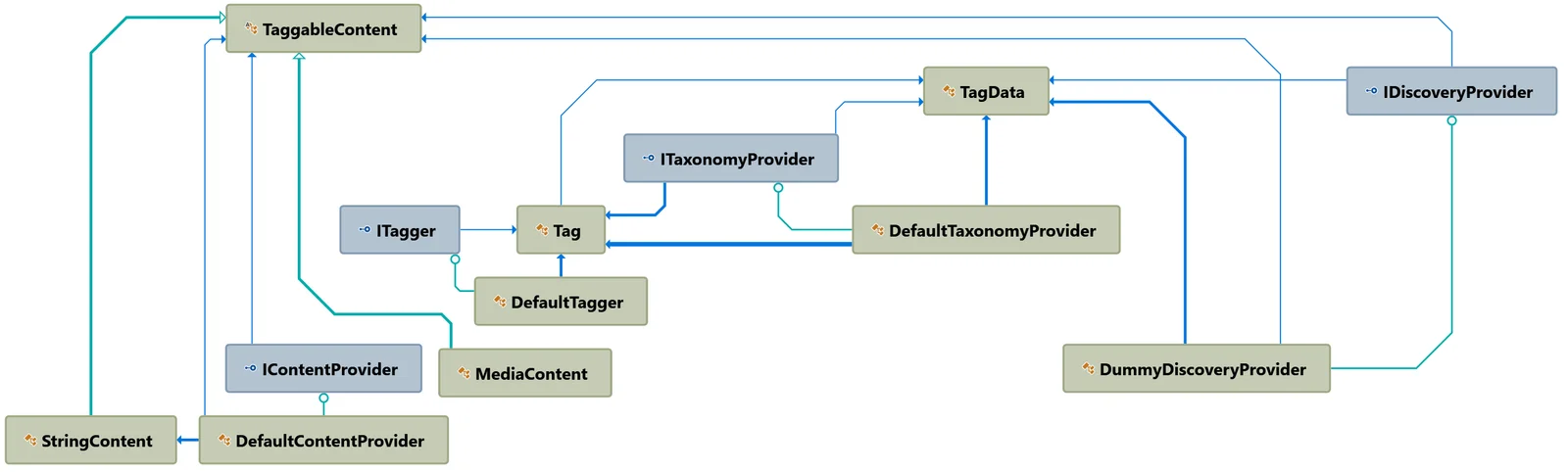 Dependencies between provider types