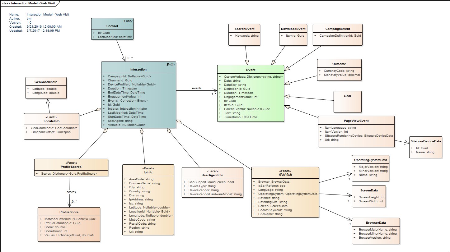 Diagram Interaction Model