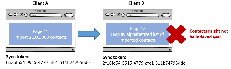 Two separate operations on contacts could conflict if you don't use a sync token