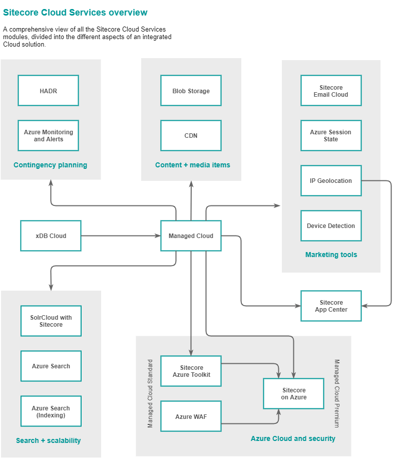 Overview of Sitecore Cloud Services
