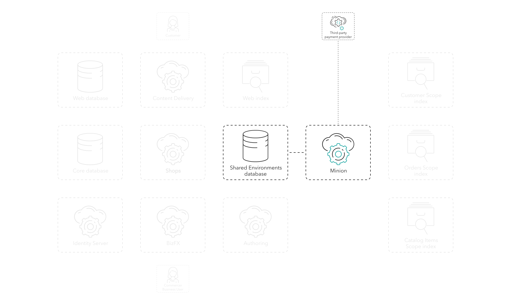 The Minions role processes the order using a third-party payment provider and the SE database. The Minions role processes the order using a third-party payment provider and the SE database.