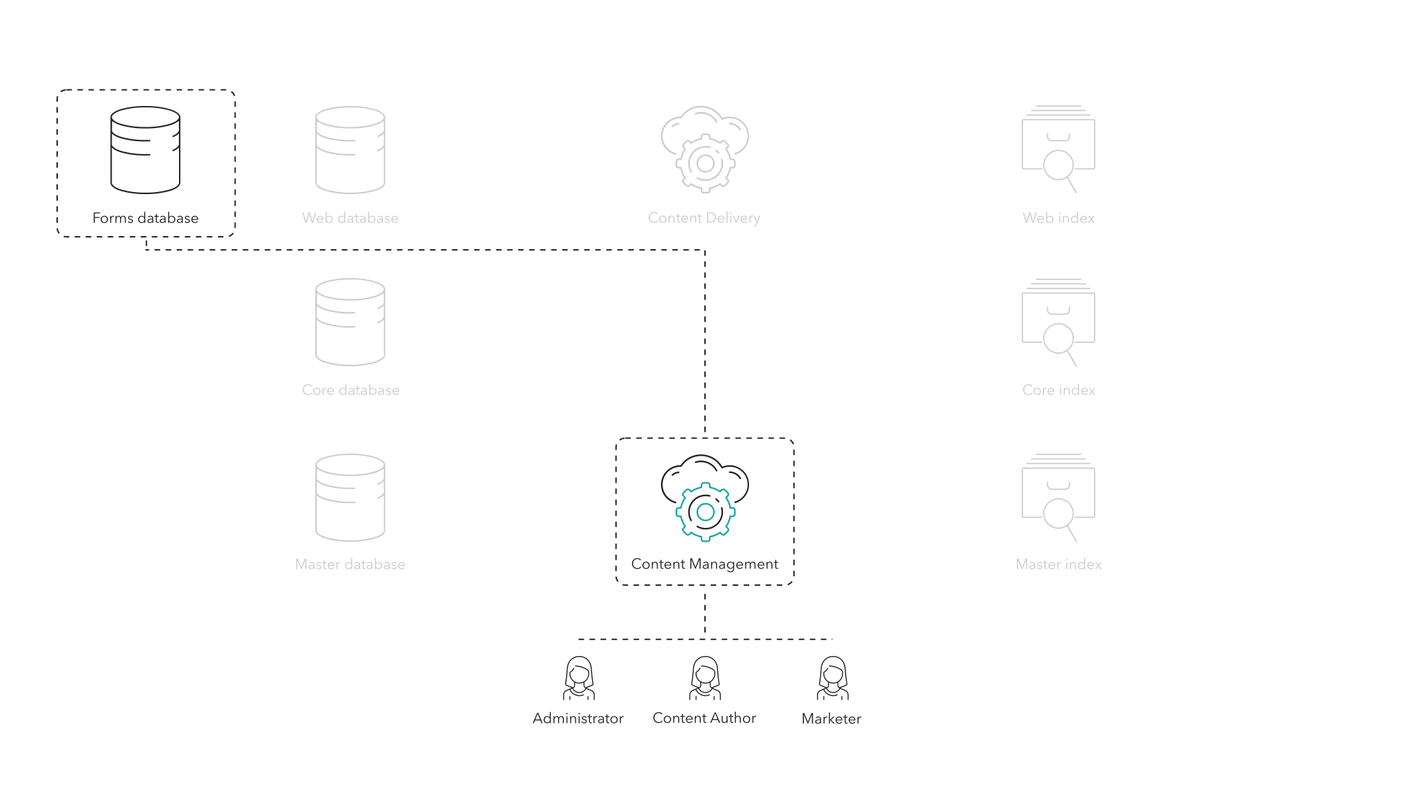 The Sitecore Content Management role allows for marketers to view and export forms submissions. The Sitecore Content Management role allows for marketers to view and export forms submissions.
