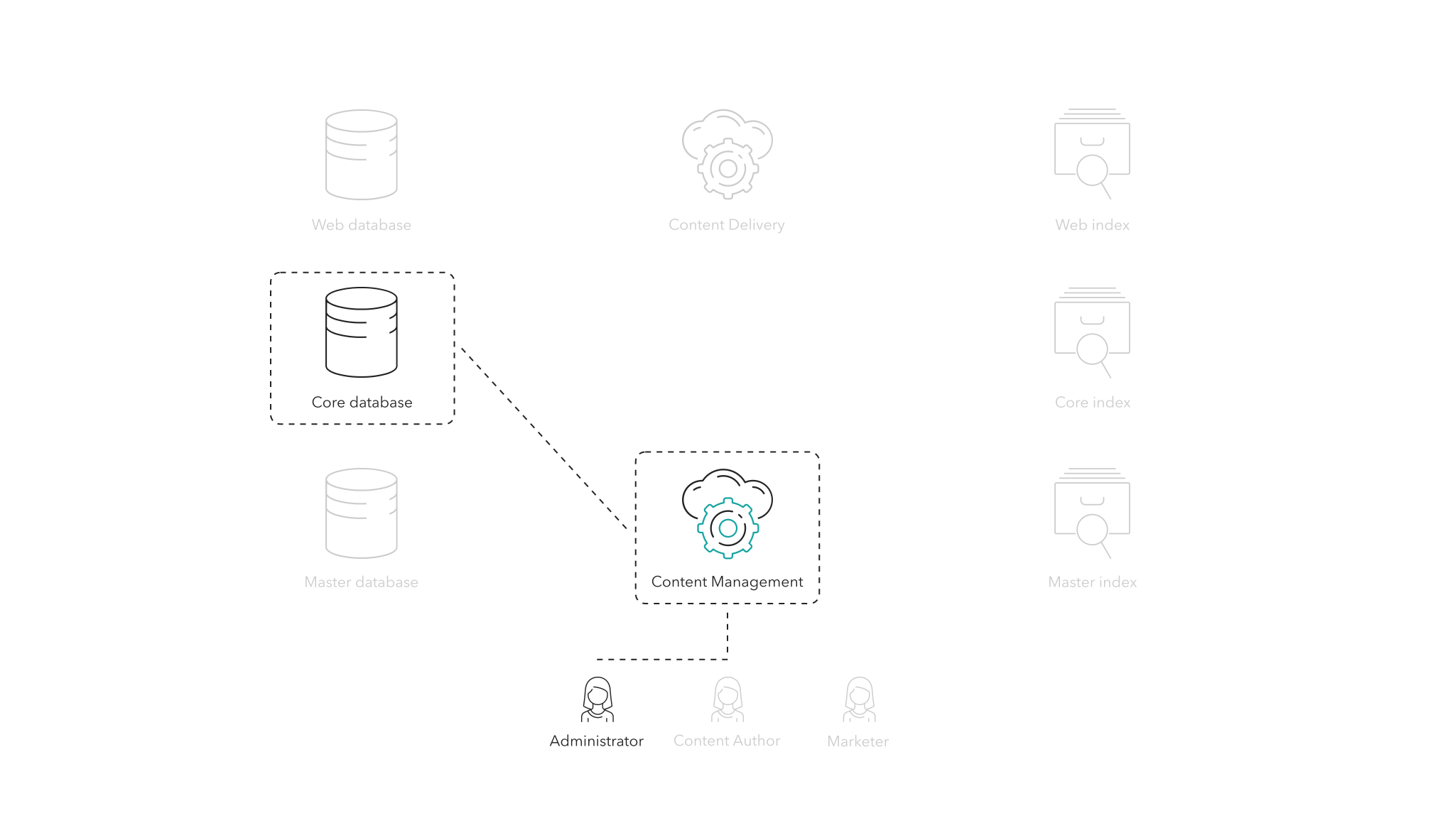 Diagram showing how Sitecore administrators can manage users through the Content Management role.