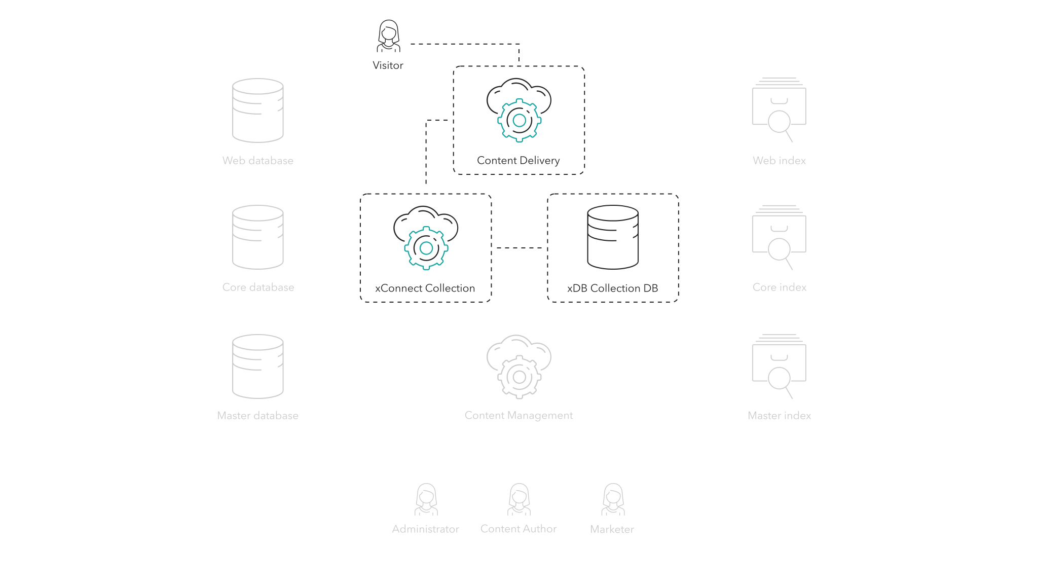 Sitecore offers to persist visitor data between visits in the xDB Collection database. This allows for even more personalized experiences and content.